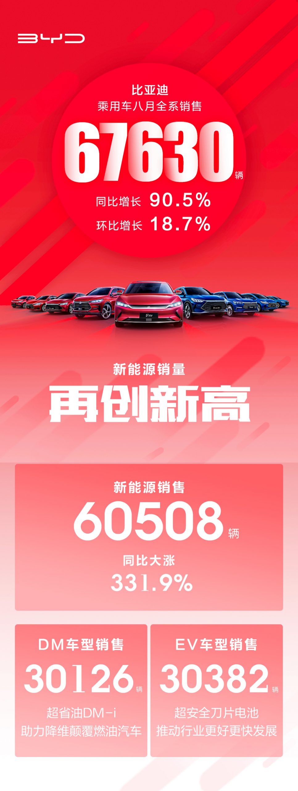 比亚迪8月销量再攀新高，为订单交付慢总裁道歉了
