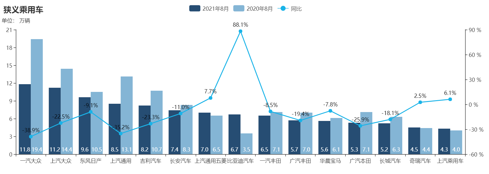 比亚迪8月销量再攀新高，为订单交付慢总裁道歉了