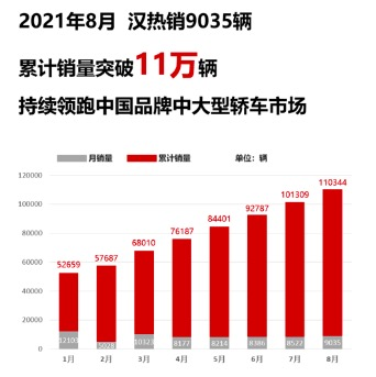 比亚迪8月销量再攀新高，为订单交付慢总裁道歉了