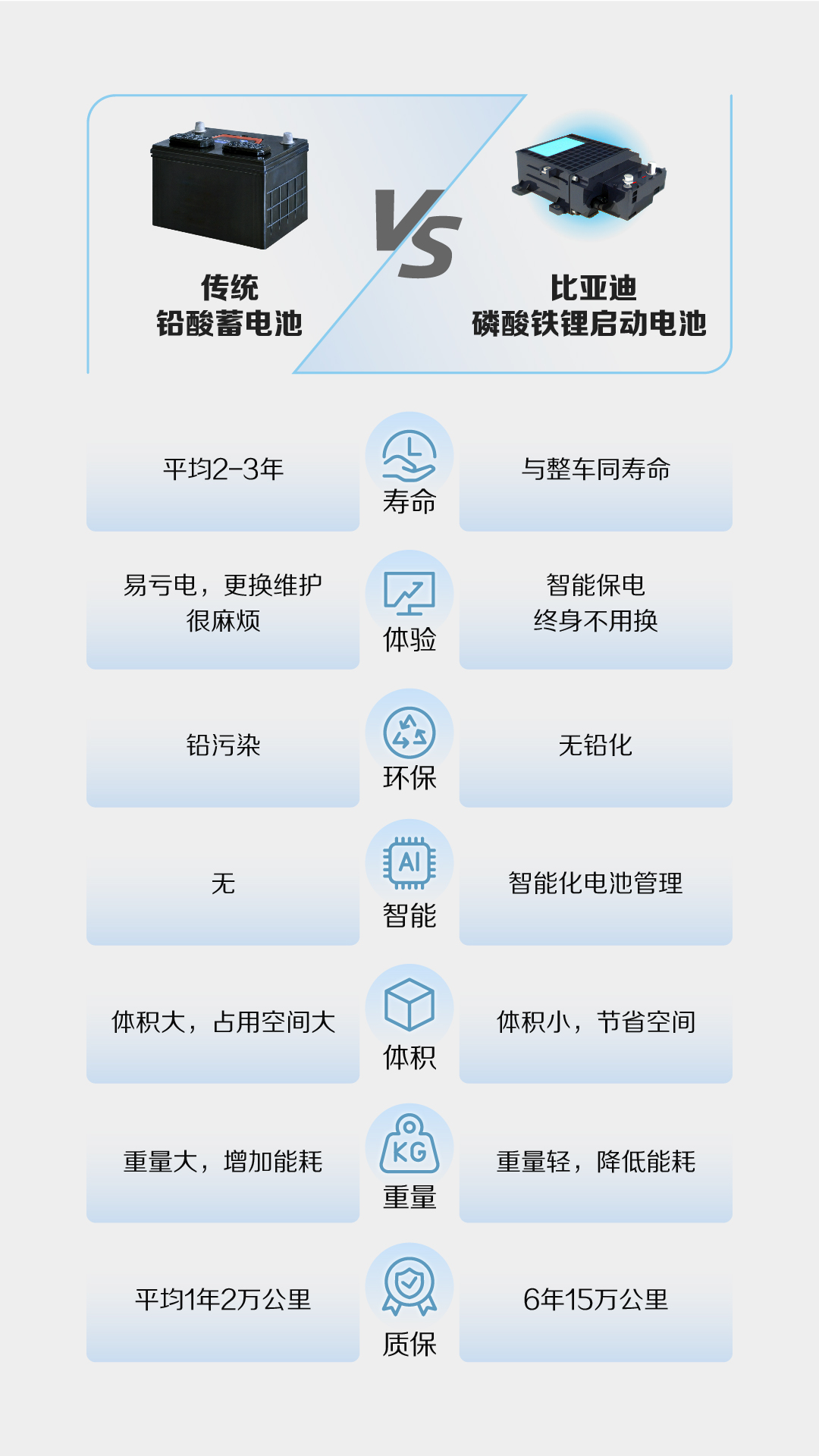 还在用铅酸蓄电池？磷酸铁锂启动电池有更多优点