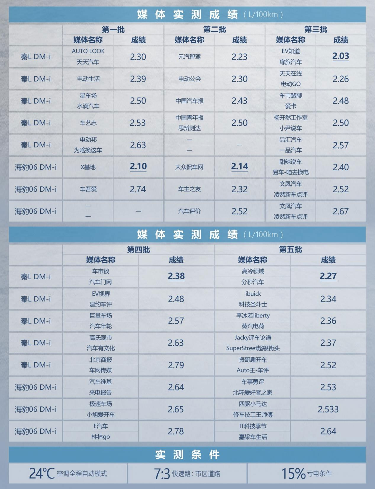 如何做到油耗减半、续航翻倍？深度解析比亚迪第五代DM技术